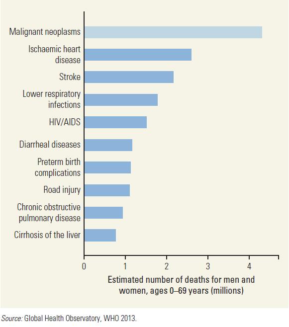 Entre as doenças crônicas, o câncer era em 2012 a principal causa de mortalidade entre as