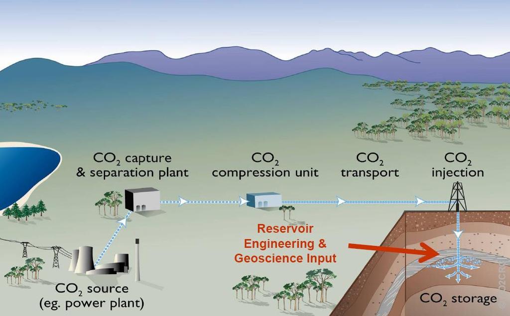 Captura e Estocagem de CO2 3 Opções: Post Combustão Pre Combustão Oxy fuel Captura CCS 2 Opções: Pipelines Navios