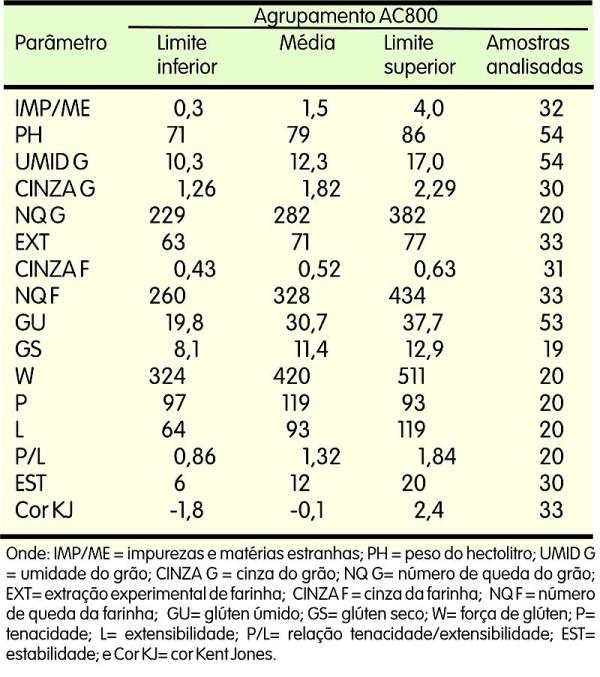 Qualidade comercial de trigo em Goiás safra 2006 Na Tabela 6, são apresentados o limite inferior, a média e o limite superior do conjunto de dados obtidos.