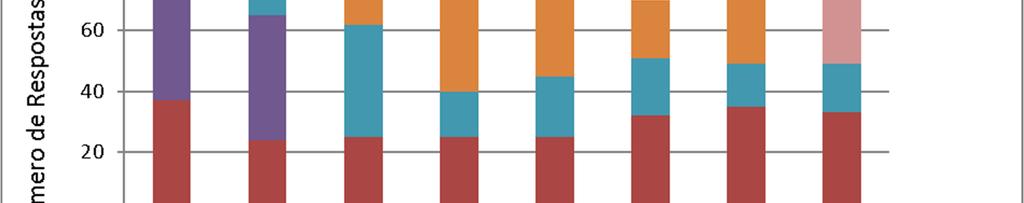 Gráfico 2 - Resultados do teste com sons verbais (n= 92) Fonte: A autora.