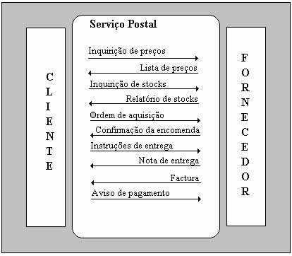 Intercâmbio Electrónico de Dados Transacções comerciais baseadas em documentos de papel 3 Intercâmbio Electrónico de Dados A utilização do EDI pelas empresas tem como principais objectivos: