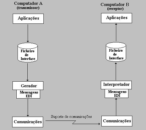 Comunicações entre parceiros EDI 15 Comunicações entre parceiros EDI Os documentos, procedimentos e normas comerciais variam naturalmente de sector para sector de actividade.