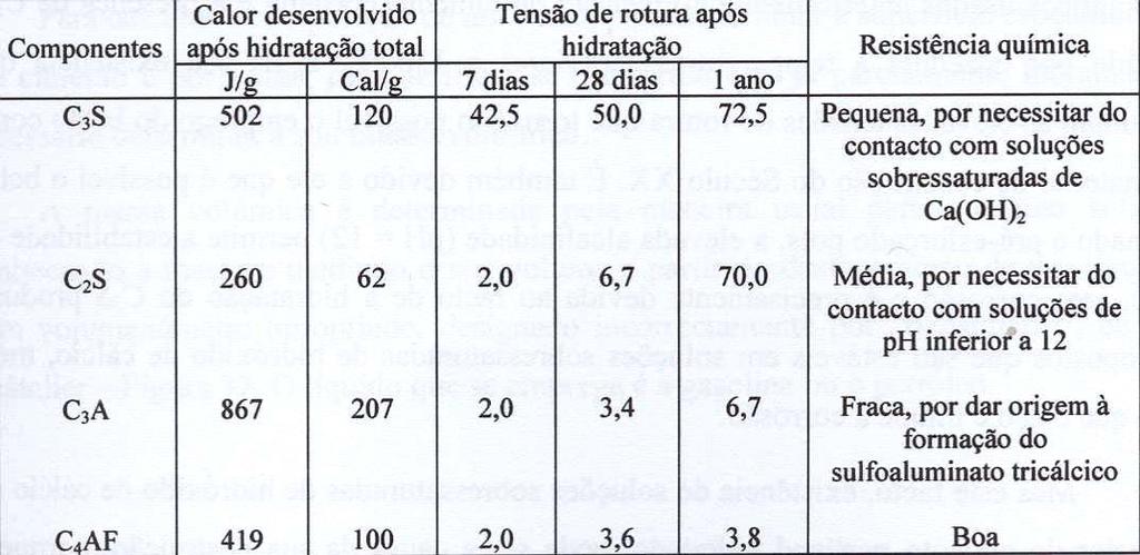 LIGANTES HIDRÓFILOS HIDRATAÇÃO Resistência química CIMENTOS C 2 S e C 4 AF > contribuição para a resistência