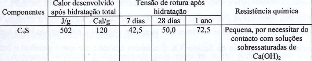 LIGANTES HIDRÓFILOS CIMENTOS HIDRATAÇÃO Resistência química C 3 S não existia nos cimentos antes do Portland Responsável pelas elevadas tensões de rotura pelo betão armado e pré-esforçado (ph = 12