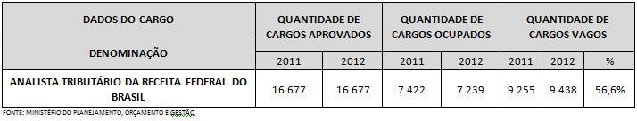 2. Defasagem de servidores 2.1. Situação atual Segundo a Portaria MPOG N o 1.