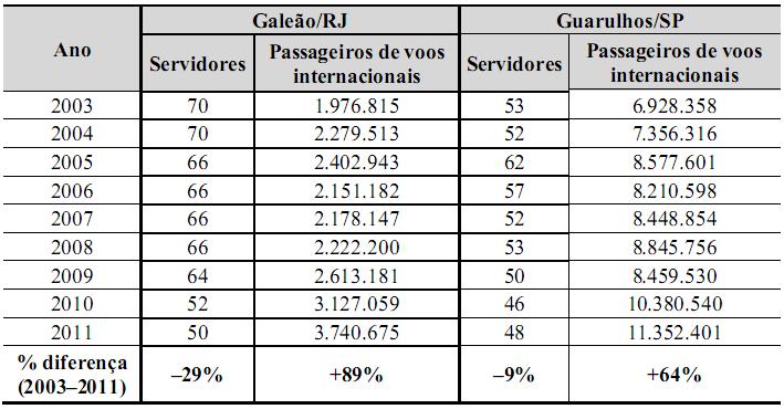 Tabela 4 Evolução do número de servidores e de passageiros de voos internacionais Fonte: Infraero e Secretaria da Receita Federal do Brasil. 2.