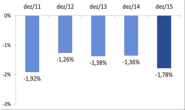 Inadimplentes na Região Sul Variação Mensal Variação anual Fonte: SPC Brasil. A região considerada é a de moradia do devedor.