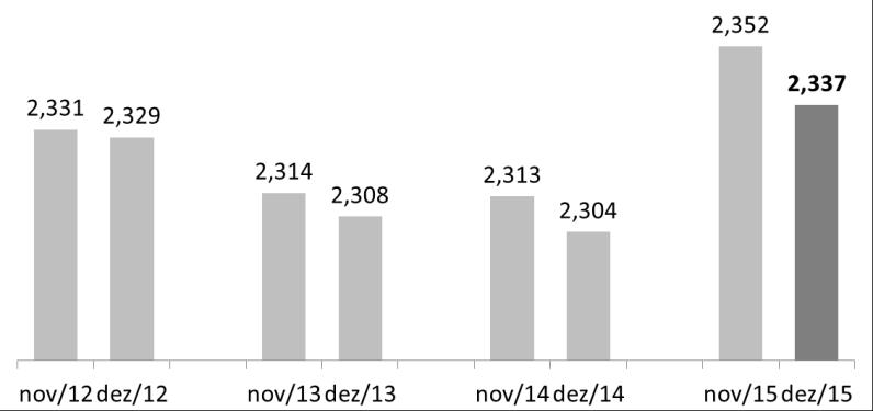 Fonte: SPC Brasil. A maior parte das dívidas da região tem bancos como credores. O setor responde por 43,95% do total. Em seguida, aparece o Comércio, que detém 23,46% das dívidas.