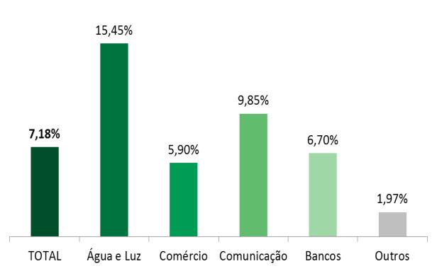 Dívidas em atraso na base do SPC Brasil O número de dívidas em atraso cresceu 1,75% em comparação ao mês de fevereiro na região, maior alta do indicador para o mês desde o início da série histórica,