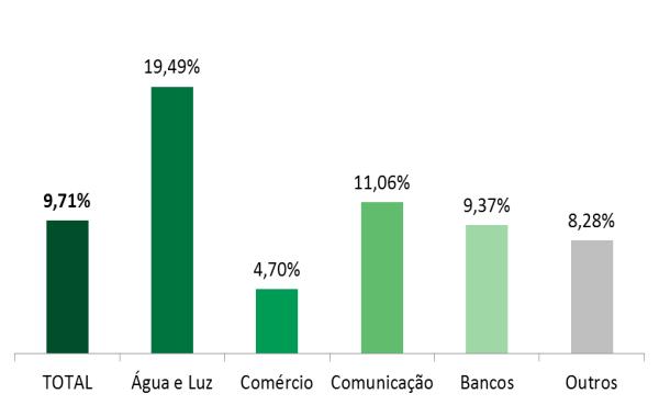 Número de Dívidas na Região Nordeste Variação Mensal Variação anual As pendências devidas ao setor de Água e Luz foram as que mais cresceram no Nordeste, com variação de 19,49% em março.