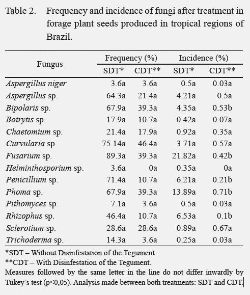 Tabela 2- Frequência e incidência de fungos após desinfestação superficial de sementes de forrageiras produzidas em regiões tropicais no Brasil.