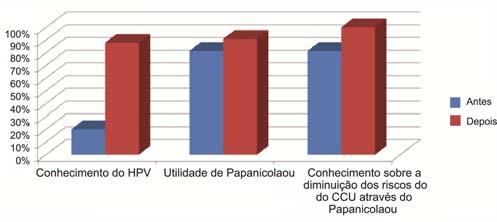 Além do aumento significativo do conhecimento sobre o HPV, as mulheres puderam compreender a utilidade do Papanicolaou e a possibilidade de prevenção do CCU através desse exame (Figura 4). Figura 2.