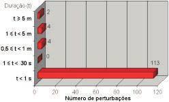 Caracterização da Qualidade da Energia 127 O facto de a rede AT ser menos dispersa, com um percurso de exposição muito menor, contribui decisivamente para que o número de perturbações seja bastante