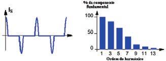 68 Distorção Harmónica O interface das FAC com a rede é efectuado através de um rectificador, seguido de um módulo de comutação e de controlo, constituído por componentes electrónica, que fornece uma