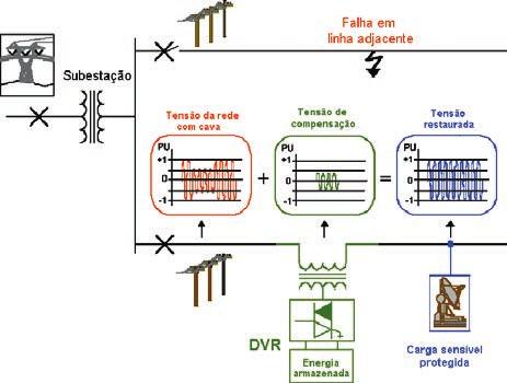 Soluções Gerais Para Problemas da Qualidade da Energia 95 Figura 10.15 Esquema geral da instalação de um DVR A Figura 10.15 apresenta o esquema geral da instalação de um DVR.