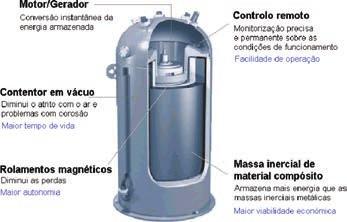 A interligação de diversas baterias em série e em paralelo garante tensões e correntes superiores.