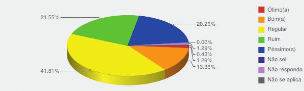 Universidade Federal do Espírito Santo Pró-Reitoria de Graduação 4 - Laboratórios - Ótimo(a) ( 10 4,31% ) - Bom(a) ( 69 29,74% ) - Regular ( 99 42,67% ) - Ruim ( 34 14,66% ) - Péssimo(a) ( 8 3,45% )