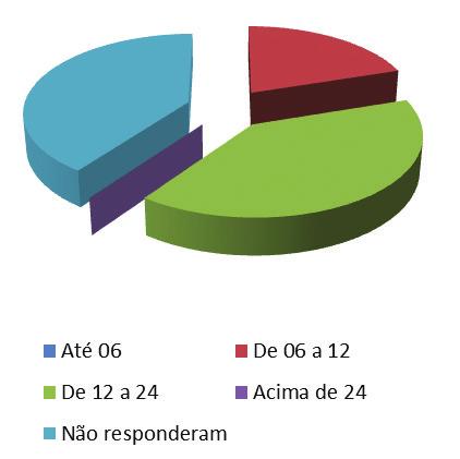 Sim 60% Não 20% Parcialmente 20% TOTAL 100% Caso não esteja atuando em atividade relativa a sua área de formação, indique a