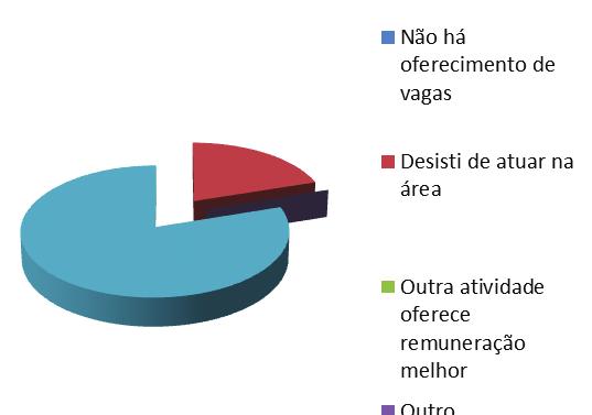 Não há oferecimento de vagas 0% Desisti de atuar na área 20% Outra atividade oferece remuneração melhor 0% Outro 0% Não