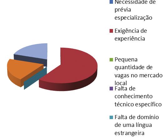 Até 06 0% De 06 a 12 20% De 12 a 24 40% Acima de 24 0% Não responderam 40% TOTAL 100% Quais foram os maiores obstáculos à entrada