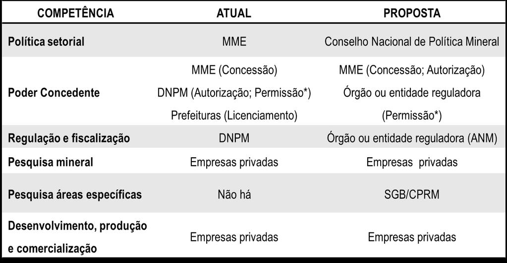 SUBSTITUTIVO DO MARCO REGULATÓRIO DA MINERAÇÃO (PL nº 37/2011) Comissão Especial da Câmara