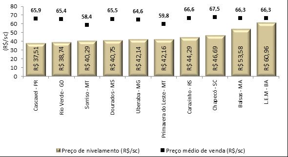 Até o momento, foram realizadas em média três aplicações de fungicidas em Passo Fundo e duas em Chapecó.