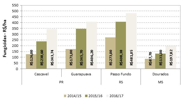 Fundo (RS) e Dourados (MS) nas safras 14/15/, 15/16 e 16/17.