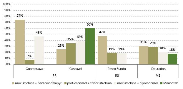 Figura 3 - Diferença nos preços de venda dos fungicidas analisados, entre