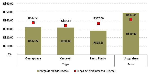 CUSTOS TRIMESTRAIS MARÇO - 2017 Figura 4 - Preços de nivelamento e de venda do trigo (saca de 60 kg) em Guarapuava (PR), Cascavel (PR) e Passo Fundo (RS) e do arroz (saca de 50 kg) em Uruguaiana