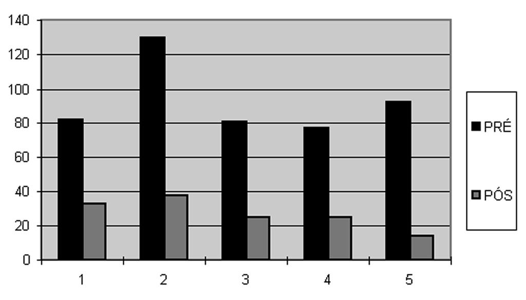 Os Gráficos 4 e 5 indicam a variação individual do gradiente sistólico máximo.