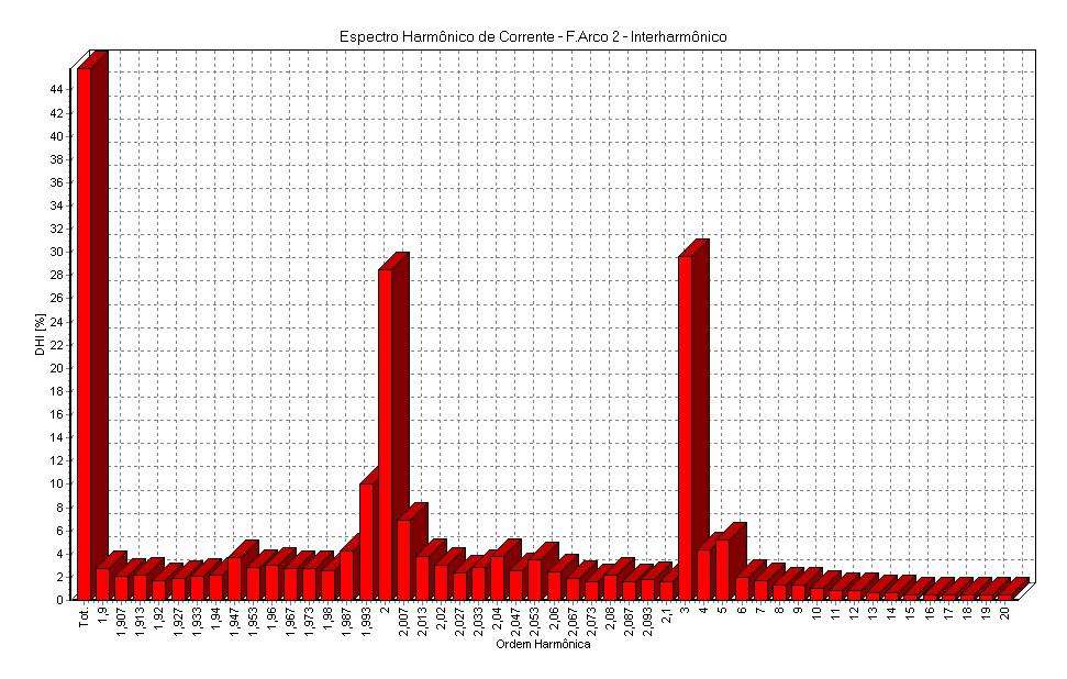 Figura 17 - Espectro Harmônico do Forno 2.