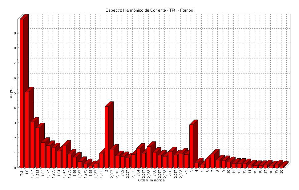 5. Conclusões Figura 20 - Espectro Harmônico Total e Individual de Corrente no Transformador da Aciaria.