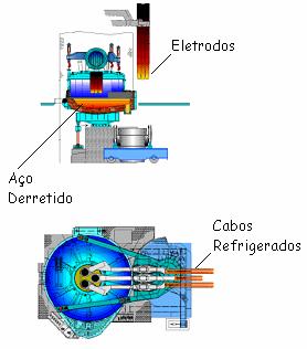 Capítulo 2: O Forno Elétrico a Arco 17 Após a fusão da carga metálica carregada, um cilindro hidráulico bascula lateralmente o forno para o vazamento no furo excêntrico na parte inferior da carcaça