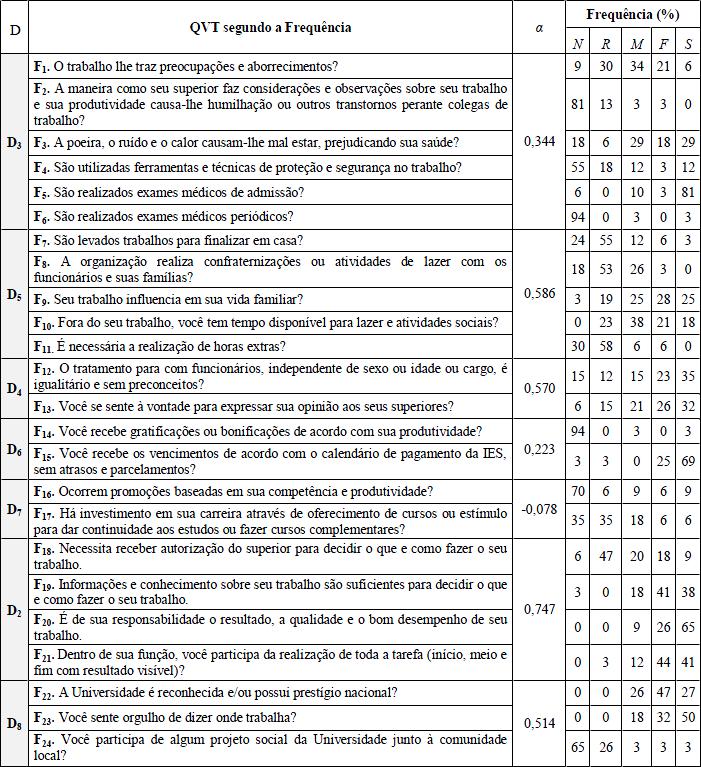 Tabela 3 - Resultados da avaliação da QVT segundo a frequência