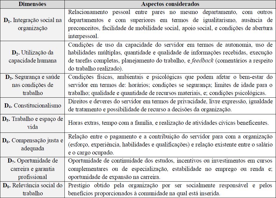 Quadro 1 - Breve descrição das dimensões e aspectos abordados Fonte: Freitas e Souza (2009) 3.