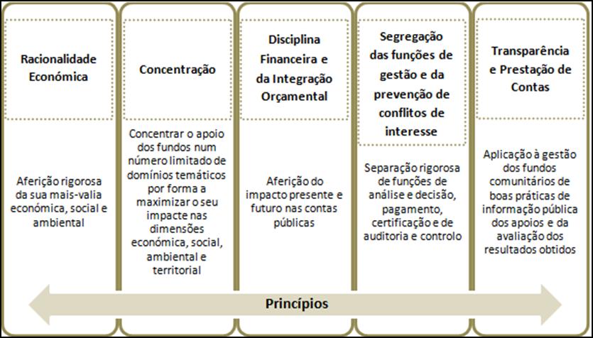 O PORTUGAL 2020: OBJETIVOS, PROGRAMAS E TIPOLOGIAS A estratégia Europa 2020, lançada em Março de 2010 pela Comissão Europeia, constitui o referencial central das políticas comunitárias na próxima