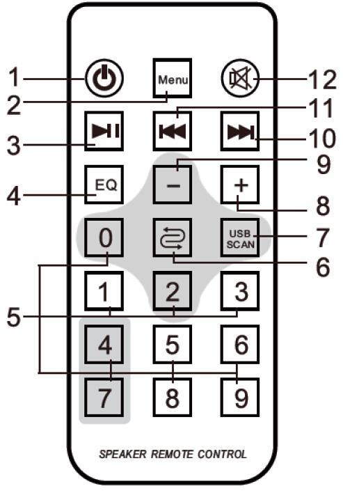 14: Soquete de saída de alto-falante (soquete de saída de áudio) 15: Cabo AC 110-220V / 60Hz 16: Interruptor Ligado/Desligado Controle Remoto: 1:Ligado/Desligado 2:Menu/ Modo USB / SD / FM /