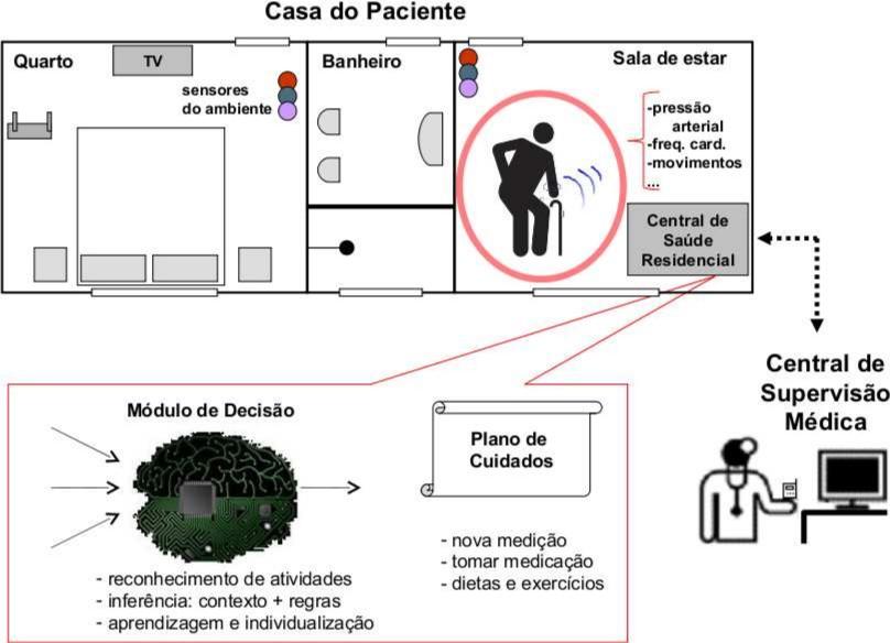 por meio do serviço de telemonitoramento, o dia-a-dia do paciente e ajustar o seu plano de cuidados de acordo com a evolução do tratamento.