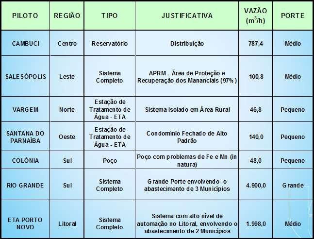 Características dos Pilotos Tabela