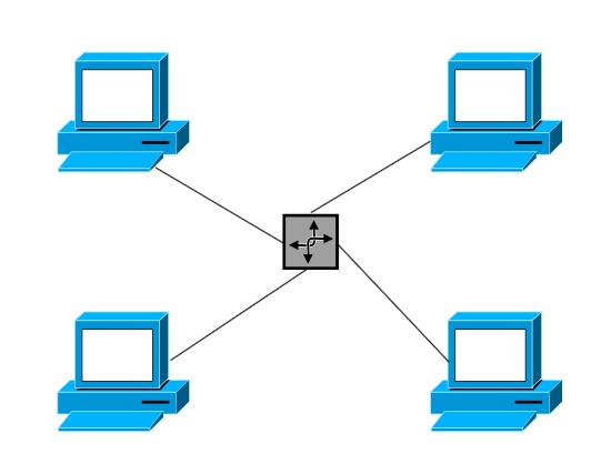 Classificação das Redes Topologias Topologias Estrela É uma arquitetura de rede na qual os pontos finais em uma rede são conectados a um elemento central comum por meio de