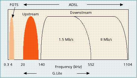 ADSL: Espectro de Frequências