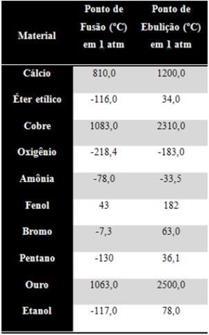 ESTADOS FÍSICOS DA MATÉRIA MUDANÇAS DE FASE CURVAS DE AQUECIMENTO DIAGRAMA DE FASES 6.