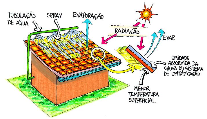 RESFRIAMENTO