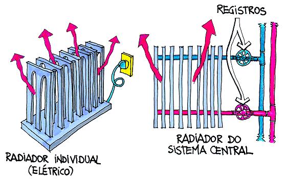 Radiador