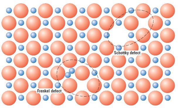 Defeito de Schottky O defeito de Schottky ocorre em materiais Cerâmicos do tipo AX, e consiste de um vazio de um cátion e de um ânion.