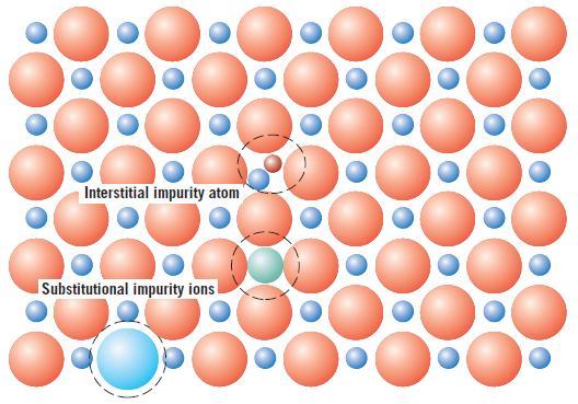 Impurezas em Cerâmicas Por exemplo, no Cerâmico NaCl, os íons Ca 2+ substituirão preferencialmente os íons Na + e o átomo de O 2- substituirá preferencialmente os íons Cl -.