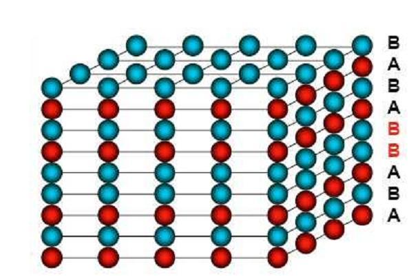 4.Defeitos interfaciais diversos (empilhamento). Corresponde a interrupção de uma seqüência regular de empacotamento de planos em uma rede cristalina. Fonte: Costa E.M.