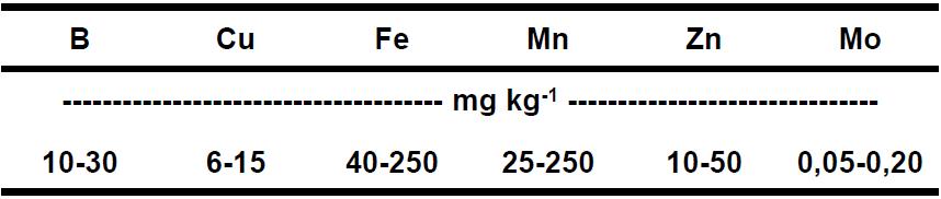 Teores de Micronutrientes na Planta Teores foliares adequados de