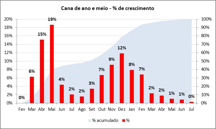 Acúmulo de Biomassa -