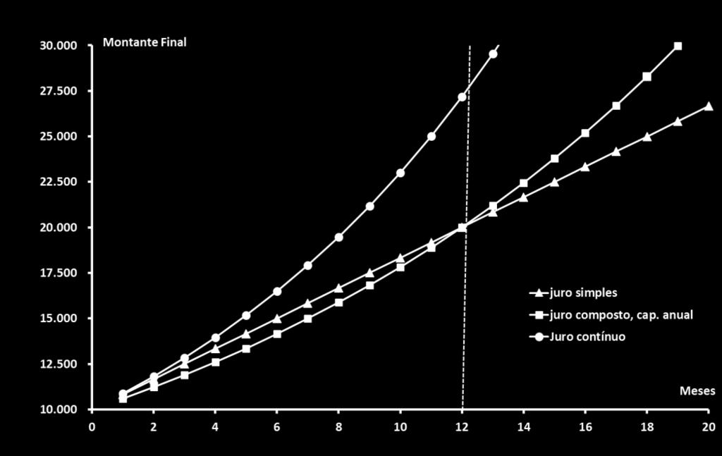 juro simples A t = R$10 000,00 (1 + 1 0,5) = R$15 000,00 juro composto, capitalização anual A t = R$10 000,00 (1 + 1) 0,5 = R$14 142,14 juro contínuo A t = R$10 000,00 2,718282 1 0,5 = R$16 487,21 A